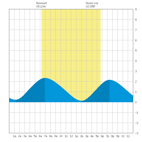 entrance tide chart for Saturday, March 4, 2023