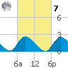 entrance tide chart for Tuesday, March 7, 2023