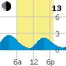 entrance tide chart for Thursday, April 13, 2023
