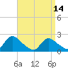 entrance tide chart for Friday, April 14, 2023