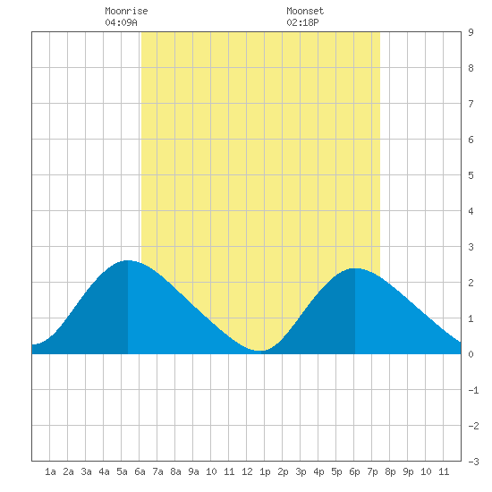 entrance tide chart for Saturday, April 15, 2023