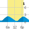 entrance tide chart for Saturday, April 1, 2023