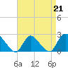 entrance tide chart for Friday, April 21, 2023