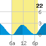 entrance tide chart for Saturday, April 22, 2023