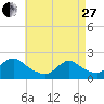 entrance tide chart for Thursday, April 27, 2023