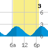 entrance tide chart for Monday, April 3, 2023