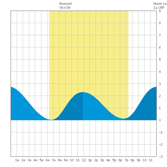 entrance tide chart for Sunday, April 9, 2023