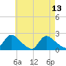 entrance tide chart for Saturday, May 13, 2023