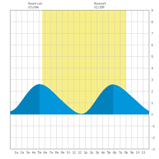 entrance tide chart for Sunday, May 14, 2023