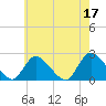 entrance tide chart for Wednesday, May 17, 2023