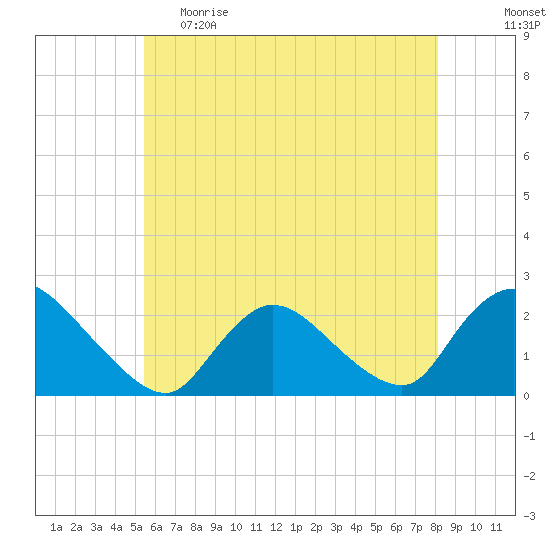 entrance tide chart for Monday, May 22, 2023
