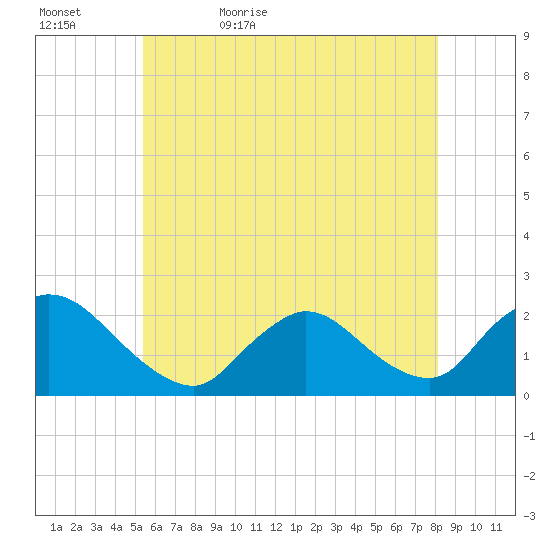 entrance tide chart for Wednesday, May 24, 2023