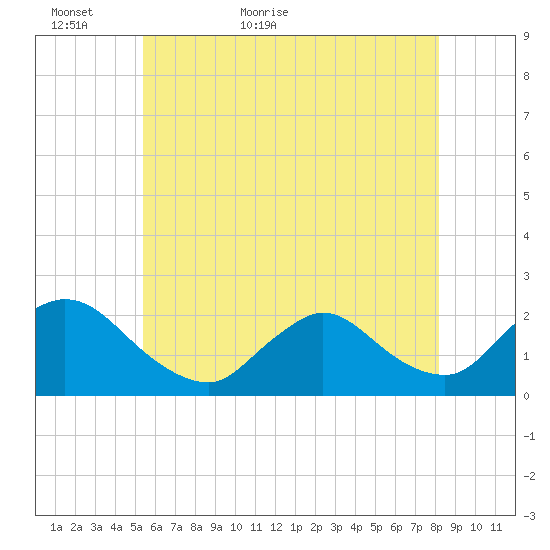 entrance tide chart for Thursday, May 25, 2023