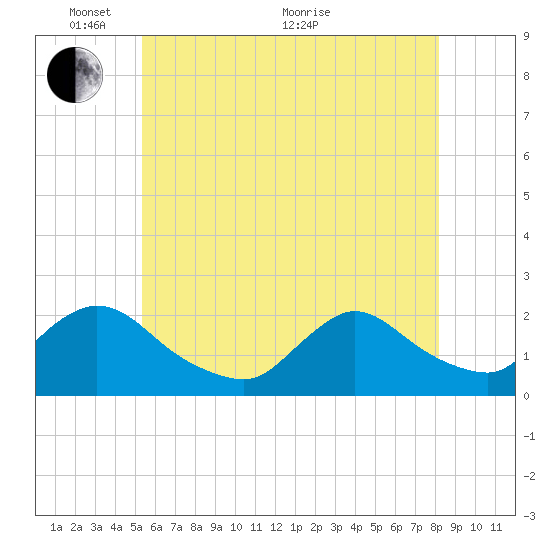 entrance tide chart for Saturday, May 27, 2023
