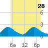 entrance tide chart for Sunday, May 28, 2023
