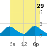 entrance tide chart for Monday, May 29, 2023