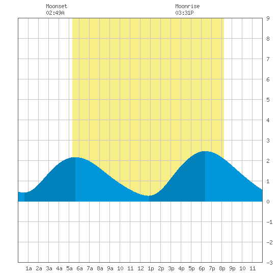 entrance tide chart for Tuesday, May 30, 2023