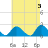 entrance tide chart for Wednesday, May 3, 2023