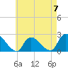 entrance tide chart for Sunday, May 7, 2023