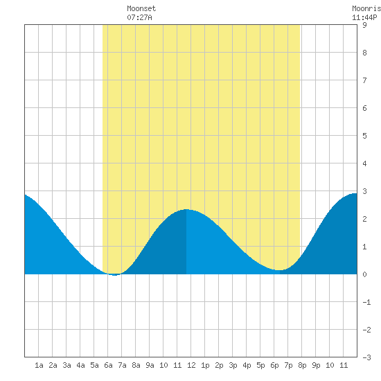 entrance tide chart for Monday, May 8, 2023