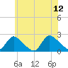 entrance tide chart for Monday, June 12, 2023