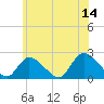 entrance tide chart for Wednesday, June 14, 2023