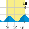 entrance tide chart for Thursday, June 15, 2023