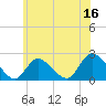 entrance tide chart for Friday, June 16, 2023
