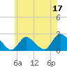 entrance tide chart for Saturday, June 17, 2023