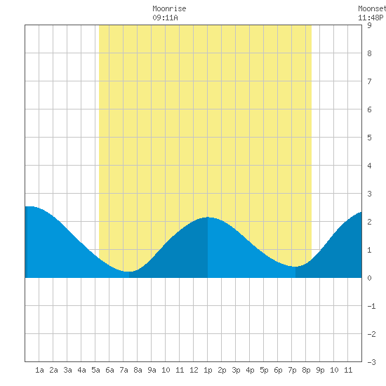 entrance tide chart for Thursday, June 22, 2023