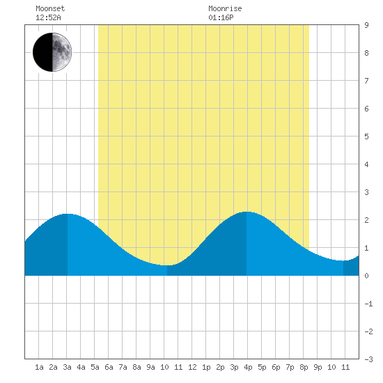 entrance tide chart for Monday, June 26, 2023