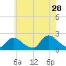 entrance tide chart for Wednesday, June 28, 2023