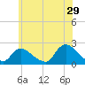 entrance tide chart for Thursday, June 29, 2023