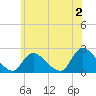 entrance tide chart for Friday, June 2, 2023