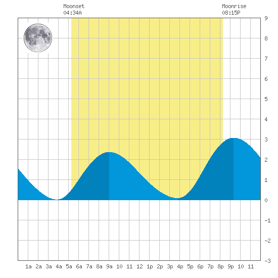 entrance tide chart for Saturday, June 3, 2023