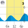 entrance tide chart for Saturday, June 3, 2023