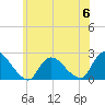entrance tide chart for Tuesday, June 6, 2023
