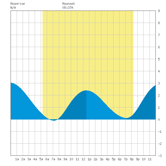entrance tide chart for Wednesday, June 7, 2023