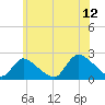 entrance tide chart for Wednesday, July 12, 2023