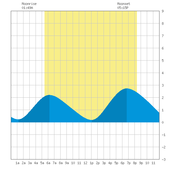 entrance tide chart for Thursday, July 13, 2023