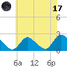 entrance tide chart for Monday, July 17, 2023