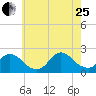 entrance tide chart for Tuesday, July 25, 2023