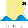 entrance tide chart for Friday, July 28, 2023