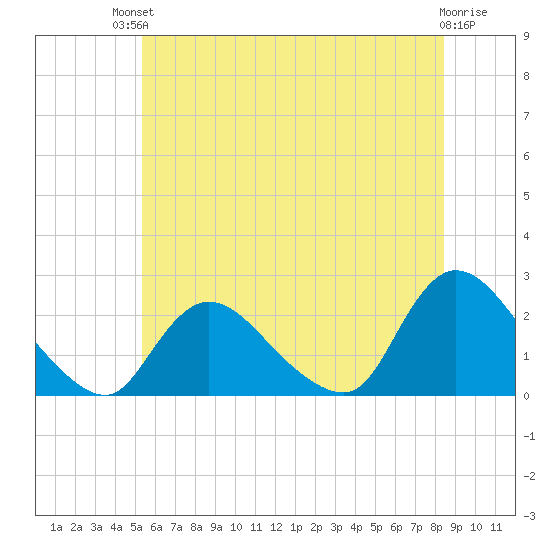 entrance tide chart for Sunday, July 2, 2023