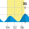 entrance tide chart for Monday, July 31, 2023