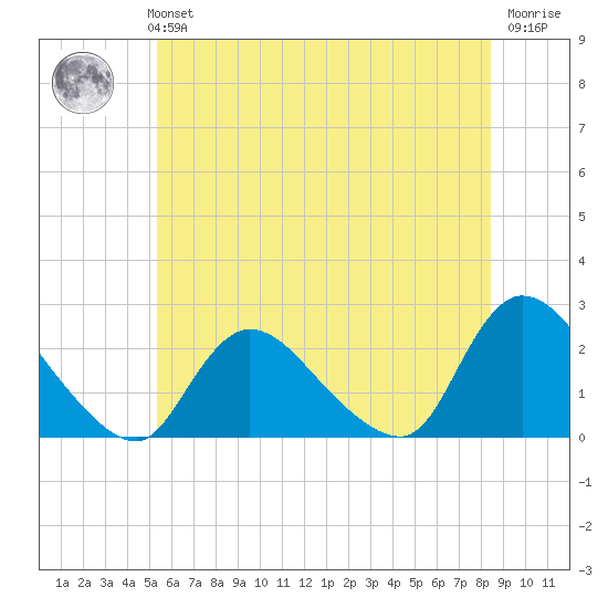 entrance tide chart for Monday, July 3, 2023