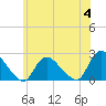 entrance tide chart for Tuesday, July 4, 2023