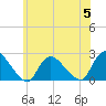 entrance tide chart for Wednesday, July 5, 2023