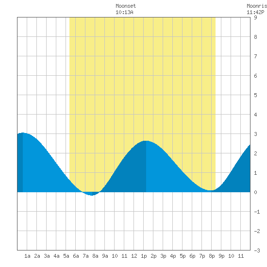 entrance tide chart for Friday, July 7, 2023