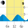 entrance tide chart for Sunday, July 9, 2023